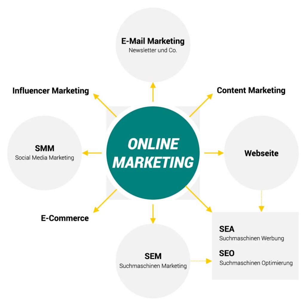 Was ist Online Marketing Agentur Weiden Werbeagentur Onlinemarketing digitale Werbung